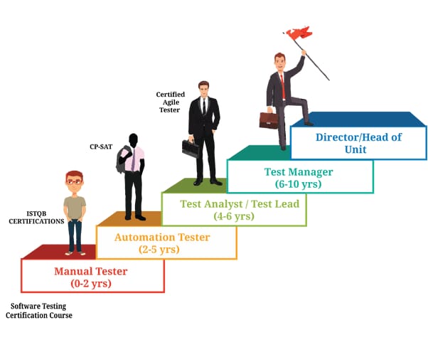 Read more about the article 5 best certification for software testing